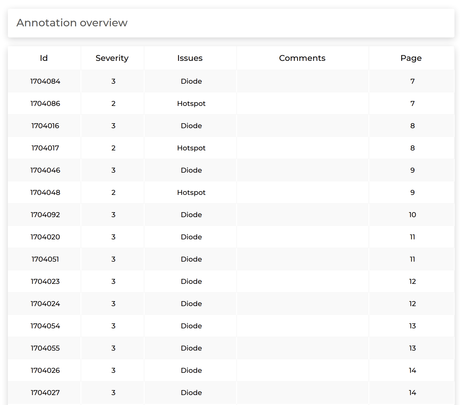 Scopito solar annotation overview table listing each anomaly by ID, severity, issue type, and report page